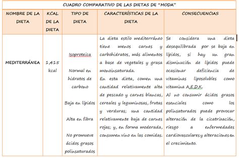 Fisiopatologia NutriciÓn Cuadro Comparativo De Las Dietas De Moda