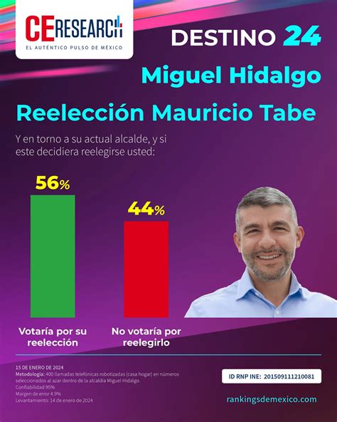 MIGUEL HIDALGO Encuesta rumbo a la alcaldía 2024 15 de enero 2024