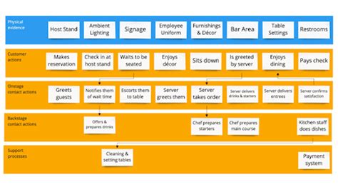 Service Blueprint Vs Journey Map