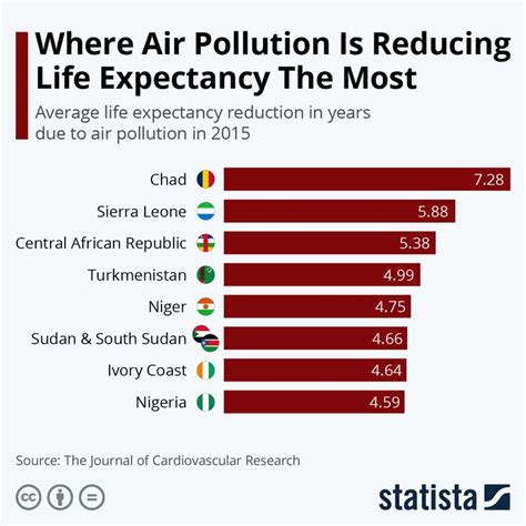 Infographic Where Air Pollution Is Reducing Life Expectancy The Most