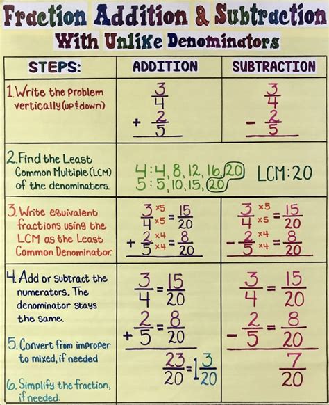 Fraction Addition And Subtraction With Unlike Denominators Anchor Chart