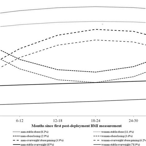 Trajectories Of Body Mass Index Since First Bmi Measurement