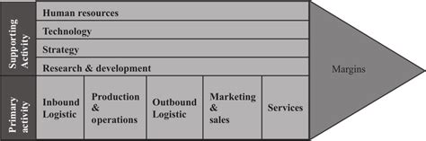 Generic Value Chain Source Porter 1980 Download Scientific Diagram