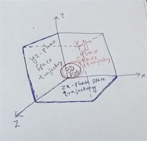 plotting - Regarding phase space diagram/trajectory - Mathematica Stack Exchange