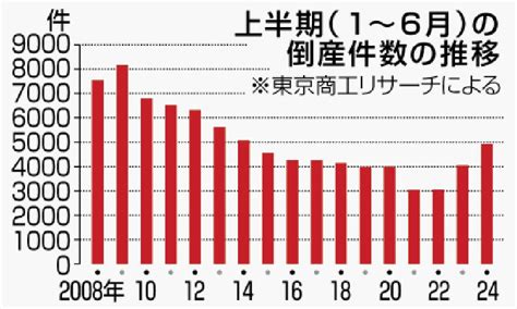 企業倒産10年ぶり高水準 上半期全国 前年比22％増4931件 人手不足2倍で最多 沖縄タイムス＋プラス