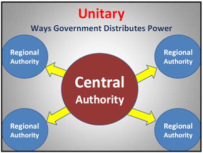 Unitary system | Quizizz