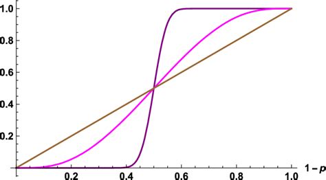 Winning Likelihood The Probability That Candidate 1 Will Win The