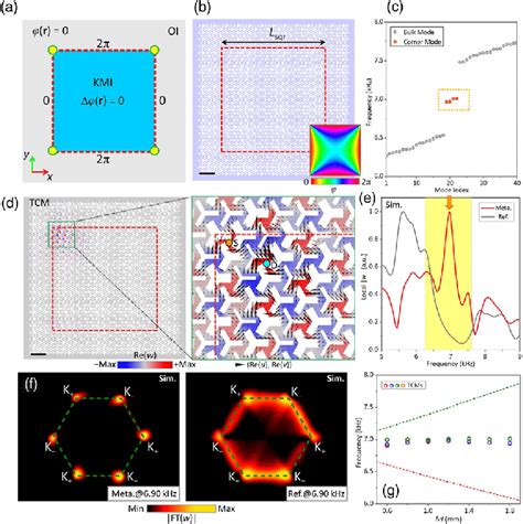 Topological Corner Modes TCMs Induced By Dirac Vortices Of Aperiodic