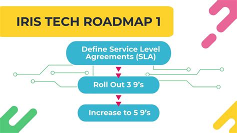 Technology Roadmap Presentation Template - Download in PDF, PowerPoint, Google Slides, Apple ...