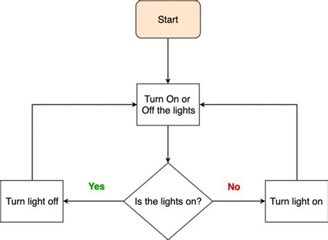 statement  learn java  python