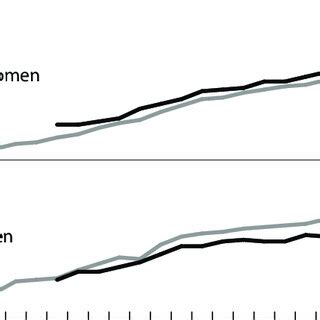 Changes in life expectancy at age 0 (e 0 ) in Poland and Lubelskie ...