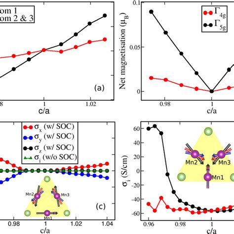 A In Plane Rotation Of The Magnetic Moments Of All Three Mn Atoms