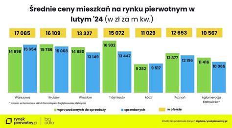 Ceny Ofertowe Nowych Mieszka W Ii Egospodarka Pl Aktualno Ci