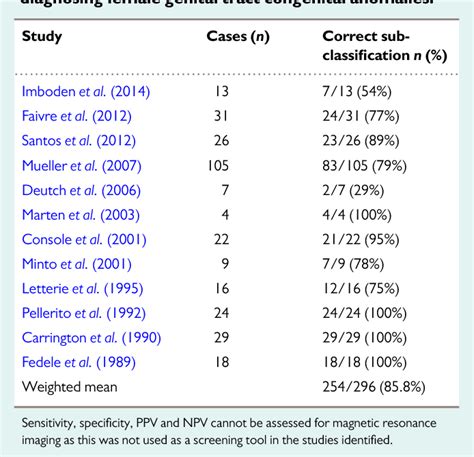 Table Vi From The Thessaloniki Eshre Esge Consensus On Diagnosis Of