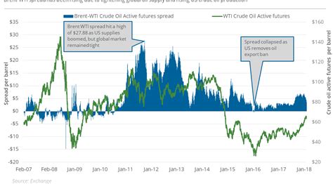 Why The Brent Wti Spread Is Important