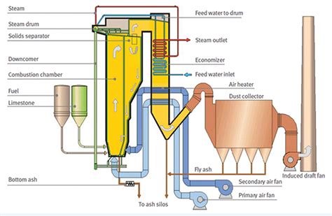 CFB Boiler Technology And Process ZBG Boiler