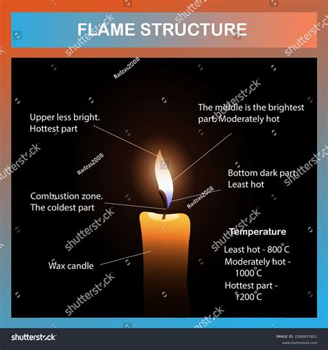 Scientific Infographics Illustration Flame Structure Diagram Stock Illustration 2380657921 ...