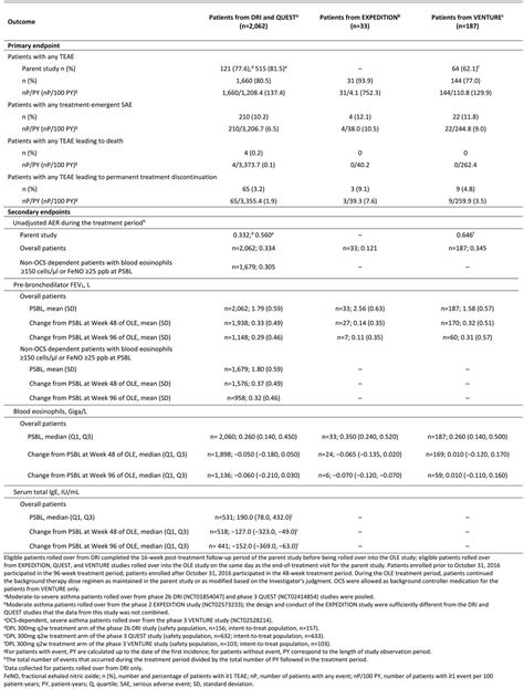 P219 DUPILUMAB IS WELL TOLERATED AND SHOWS SUSTAINED EFFICACY IN