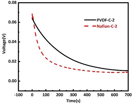 Liquid Junction Potential As A Function Of Time For The Concentration Download Scientific