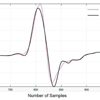 Original And Denoised Electrocardiogram ECG Signal Using Daubechies