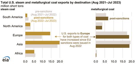 Eia Sanctions Impact U S Coal Exports To Europe Coal Age