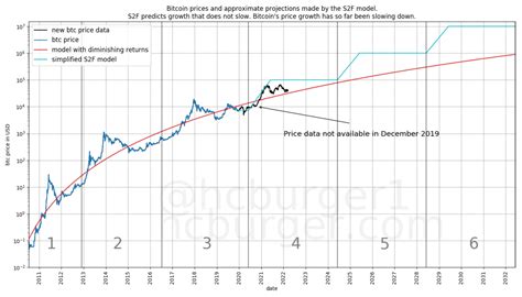 What's Up With Bitcoin Stock To Flow - Bitcoin Magazine - Bitcoin News ...