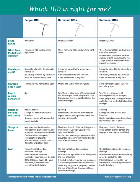 Iud Fact Sheet Reproductive Health Access Project Store