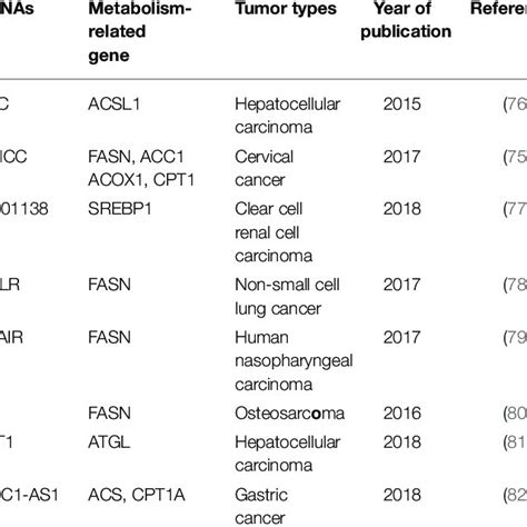 LncRNAs Regulate The Molecules Of Lipid Metabolism In Tumor Cells