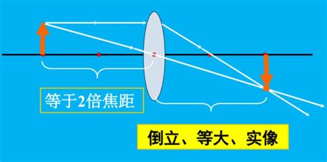 2023年初中物理知识理解凸透镜成像规律 透镜 中考网