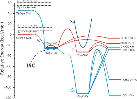 Simplified Schematic Of Triplet Red And Singlet Blue Potential