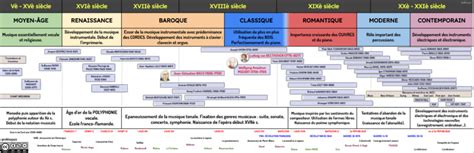 Chronologie Histoire De La Musique Savante