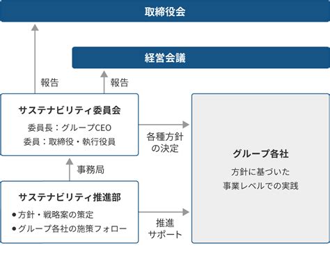 特集 Tcfd気候関連財務情報開示タスクフォースへの対応｜サステナビリティ｜野村不動産グループ