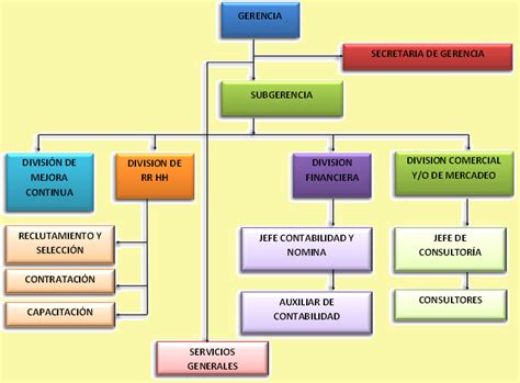 Estructura Organizacional Organigrama Facil 116272 The Best Porn Website