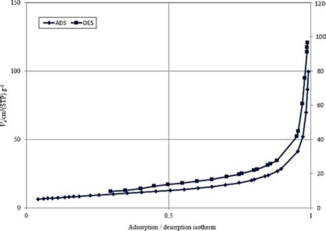 Nitrogen Adsorptiondesorption Isotherms The Bet Surface Areas Of Download Scientific Diagram