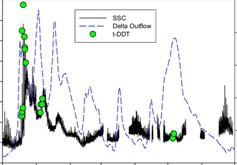 5 Total Ddt Concentrations Relative To Suspended Sediment Download