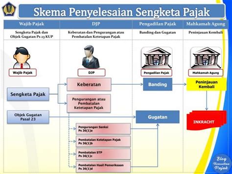 Ini Prosedur Menyelesaikan Sengketa Pajak Mobile Legends