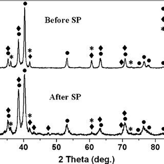 Xrd Patterns Of Tib Tic Ti Al V Composite Before And After Sp