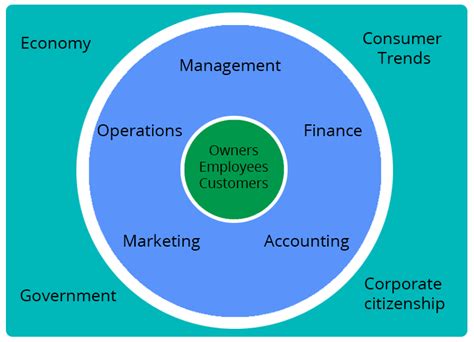 External Forces | Introduction to Business