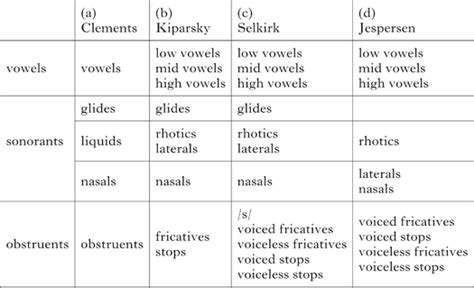 Nasal Consonants Sonority And Syllable Phonotactics The Dual Nasal