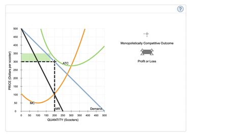 Solved How Short Run Profit Or Losses Induce Entry Or Exit