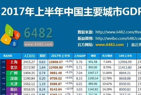 崛起 苏北五市上半年gdp近万亿 领先15省份欲超安徽全省