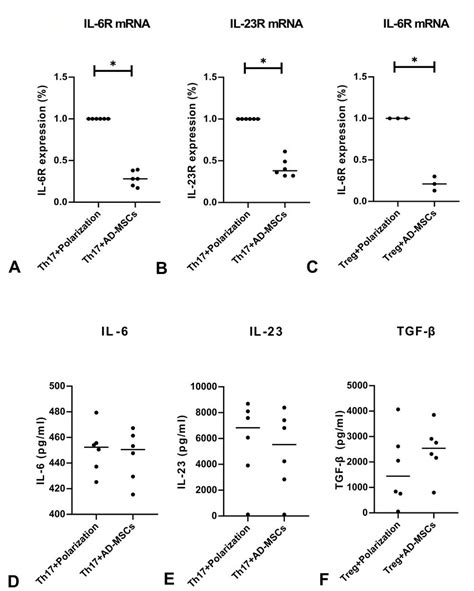 Ad Mscs Suppressed The Expression Of Cytokines And Their Receptors Download Scientific Diagram