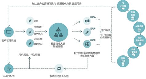 如何借助私域流量打破原有壁垒，构建智能营销新生态？ 人人都是产品经理