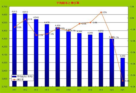 国税庁の民間給与実態統計調査に見る賃金デフレの実情 労務ドットコム