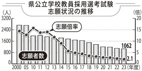 長崎県公立教員 倍率最低2．1倍 2023年度採用試験 新卒の志願者は増 長崎新聞 20220627 1155 公開