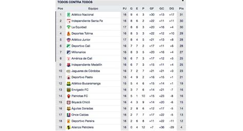 Liga Betplay 2021 Posiciones : Tiempo De Juego Efectivo Cuatro Primeras ...