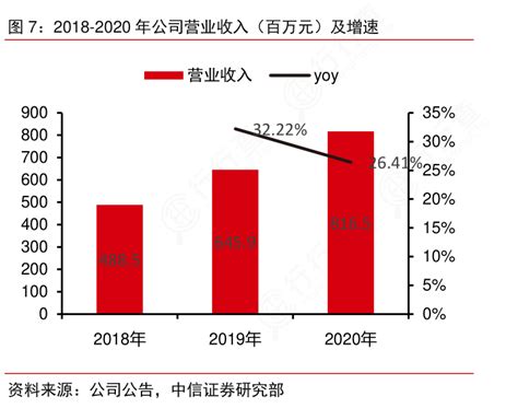 如何才能知道2018 2020年公司营业收入（百万元）及增速的真实信息行行查行业研究数据库