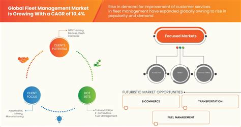 Fleet Management Market Size Share Growth Drivers By 2031