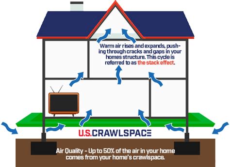 What Is The Stack Effect? - Homes & Businesses | U.S. Crawlspace