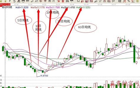 什么是股票的均线【相关词 股票均线是什么意思】 随意优惠券